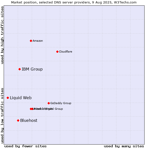 Market position of IBM Group vs. Bluehost vs. Liquid Web
