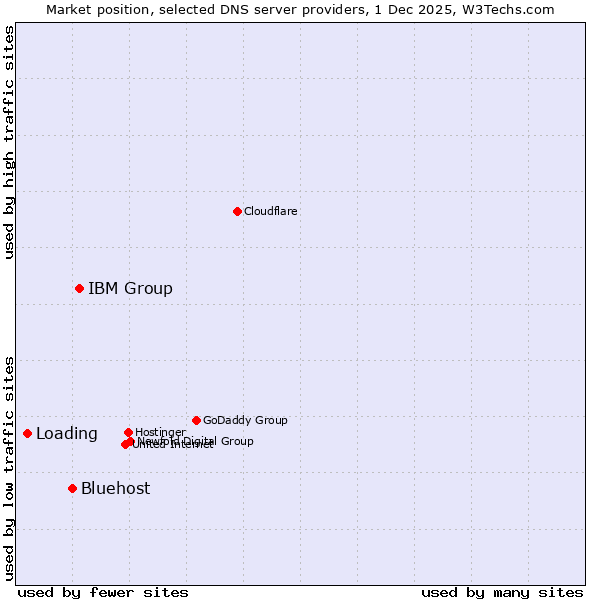 Market position of IBM Group vs. Bluehost vs. Loading