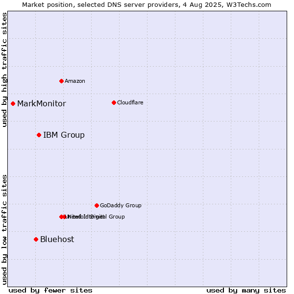 Market position of IBM Group vs. Bluehost vs. MarkMonitor