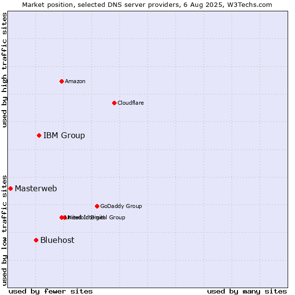 Market position of IBM Group vs. Bluehost vs. Masterweb