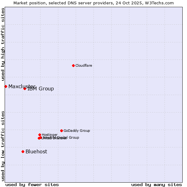 Market position of IBM Group vs. Bluehost vs. Maxcluster