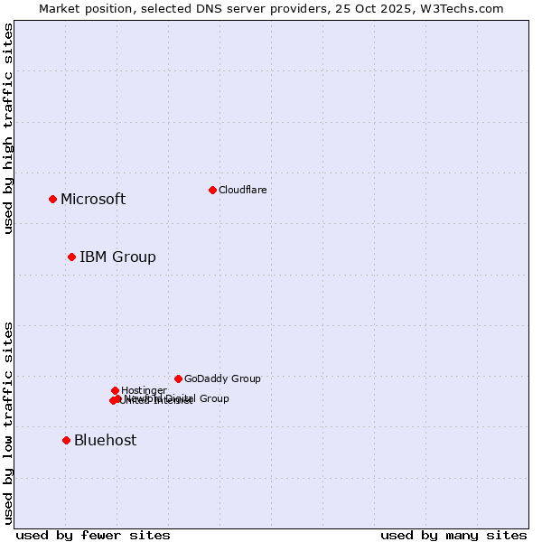 Market position of IBM Group vs. Bluehost vs. Microsoft