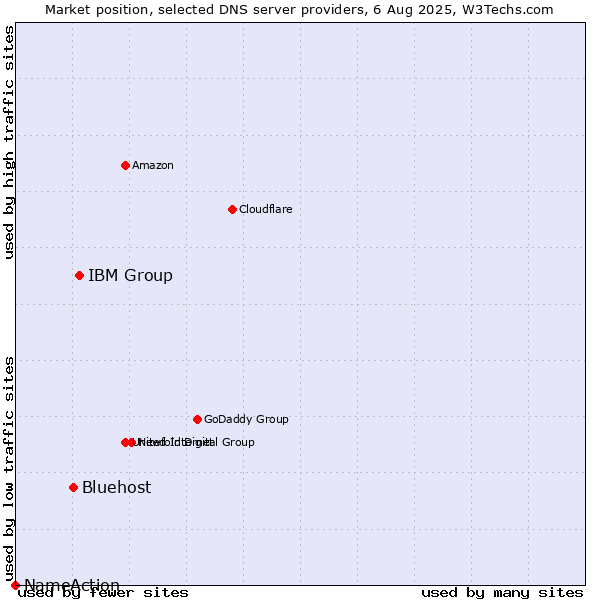 Market position of IBM Group vs. Bluehost vs. NameAction