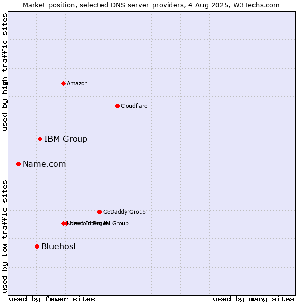 Market position of IBM Group vs. Bluehost vs. Name.com