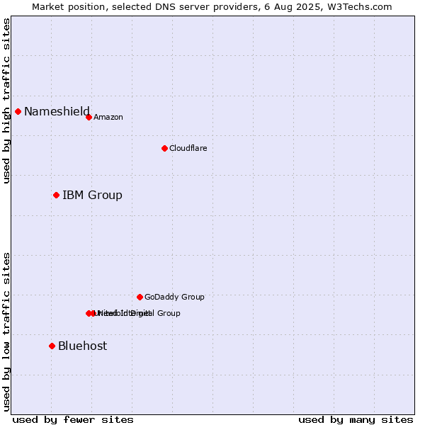 Market position of IBM Group vs. Bluehost vs. Nameshield