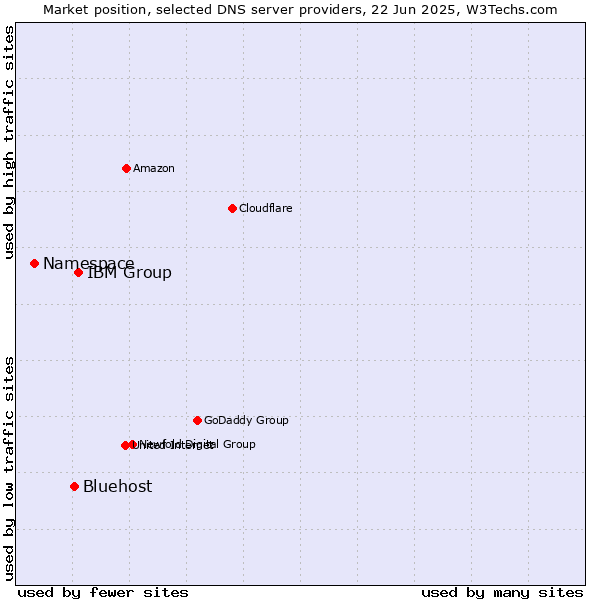 Market position of IBM Group vs. Bluehost vs. Namespace