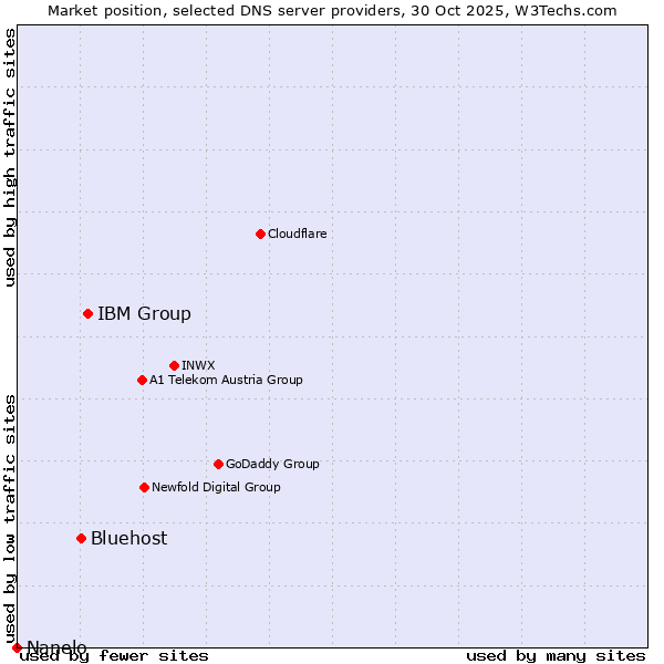 Market position of IBM Group vs. Bluehost vs. Nanelo