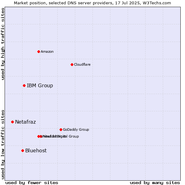 Market position of IBM Group vs. Bluehost vs. Netafraz
