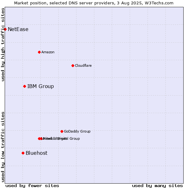 Market position of IBM Group vs. Bluehost vs. NetEase