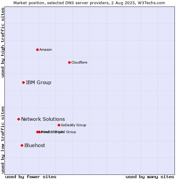 Market position of IBM Group vs. Bluehost vs. Network Solutions