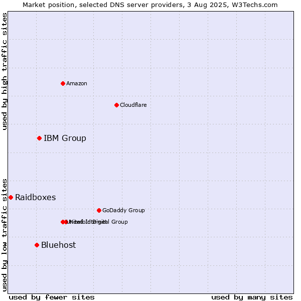 Market position of IBM Group vs. Bluehost vs. Raidboxes