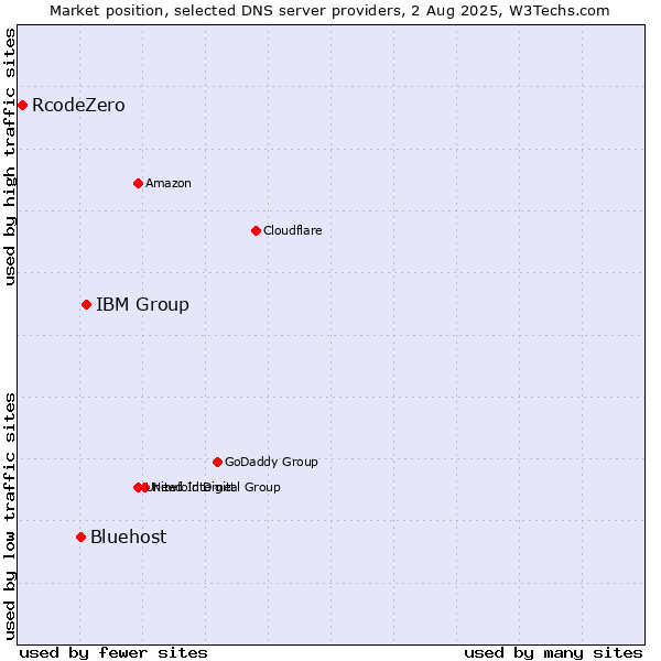 Market position of IBM Group vs. Bluehost vs. RcodeZero