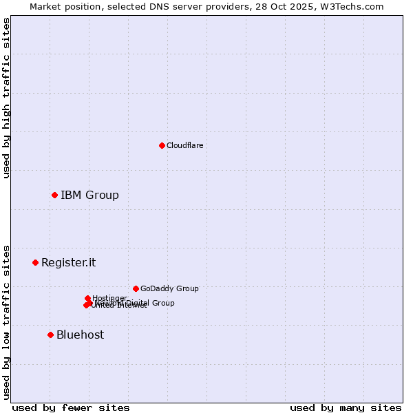 Market position of IBM Group vs. Bluehost vs. Register.it