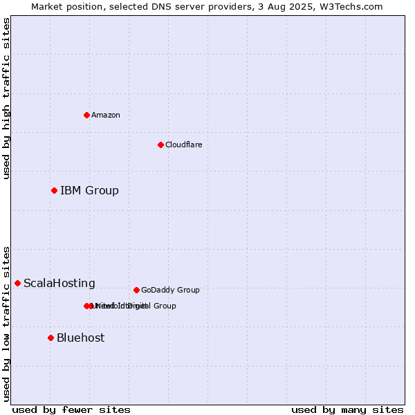 Market position of IBM Group vs. Bluehost vs. ScalaHosting