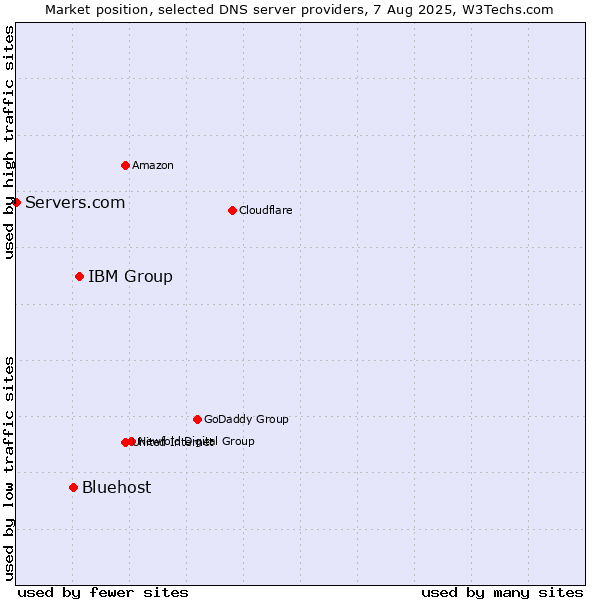 Market position of IBM Group vs. Bluehost vs. Servers.com
