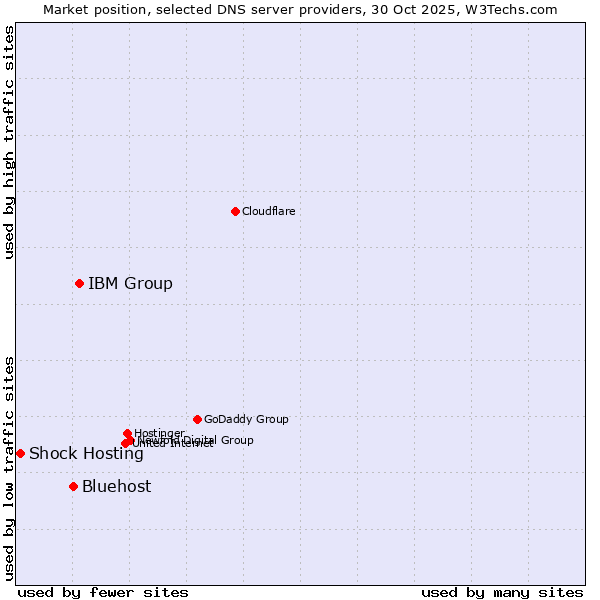 Market position of IBM Group vs. Bluehost vs. Shock Hosting