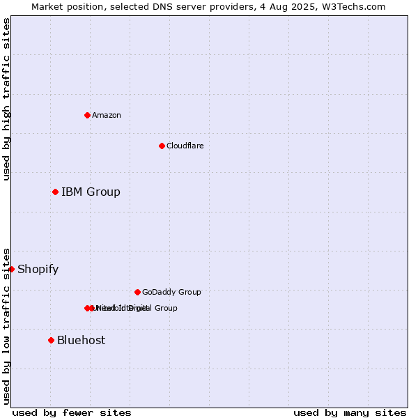 Market position of IBM Group vs. Bluehost vs. Shopify