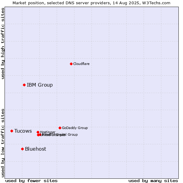 Market position of IBM Group vs. Bluehost vs. Tucows
