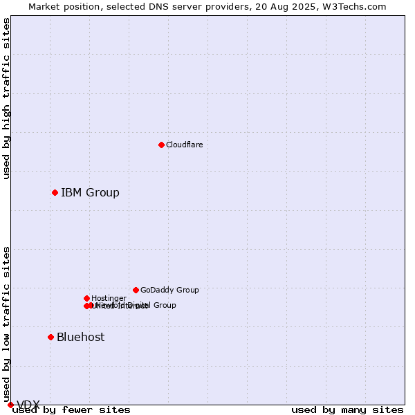 Market position of IBM Group vs. Bluehost vs. VDX