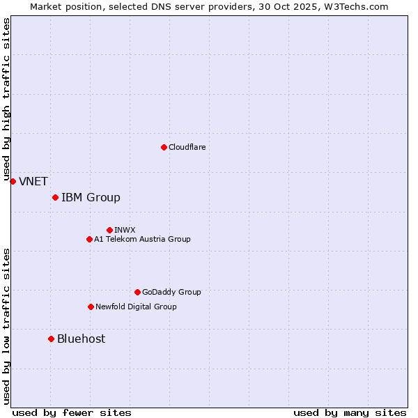 Market position of IBM Group vs. Bluehost vs. VNET