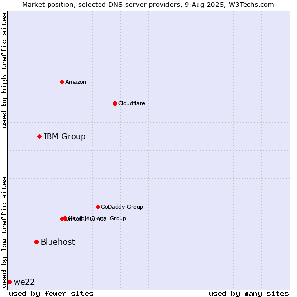 Market position of IBM Group vs. Bluehost vs. we22