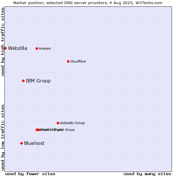 Market position of IBM Group vs. Bluehost vs. Webzilla