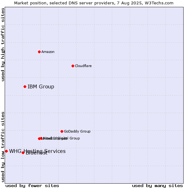 Market position of IBM Group vs. Bluehost vs. WHG Hosting Services