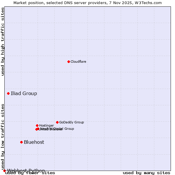 Market position of Bluehost vs. Iliad Group vs. Webhost Python