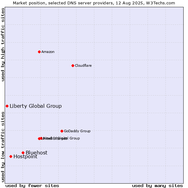 Market position of Bluehost vs. Hostpoint vs. Liberty Global Group