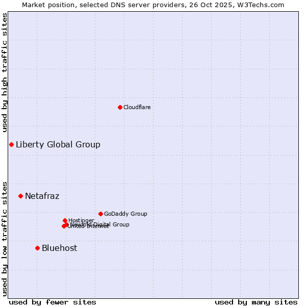 Market position of Bluehost vs. Netafraz vs. Liberty Global Group
