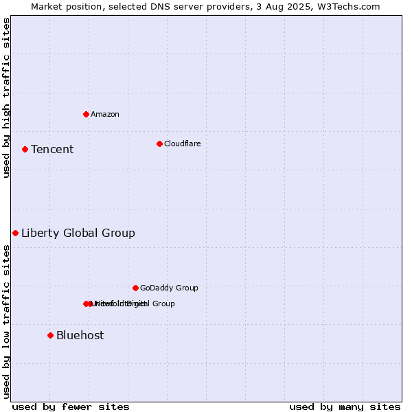 Market position of Bluehost vs. Tencent vs. Liberty Global Group