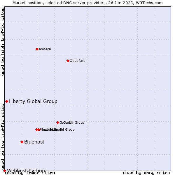 Market position of Bluehost vs. Liberty Global Group vs. Webhost Python