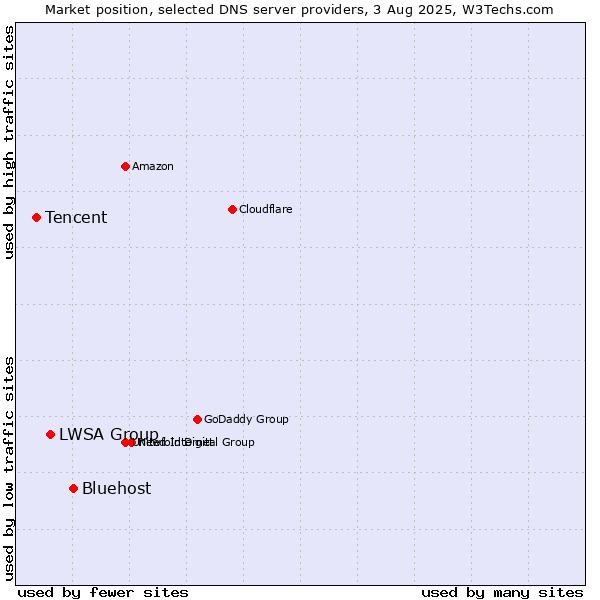 Market position of Bluehost vs. LWSA Group vs. Tencent