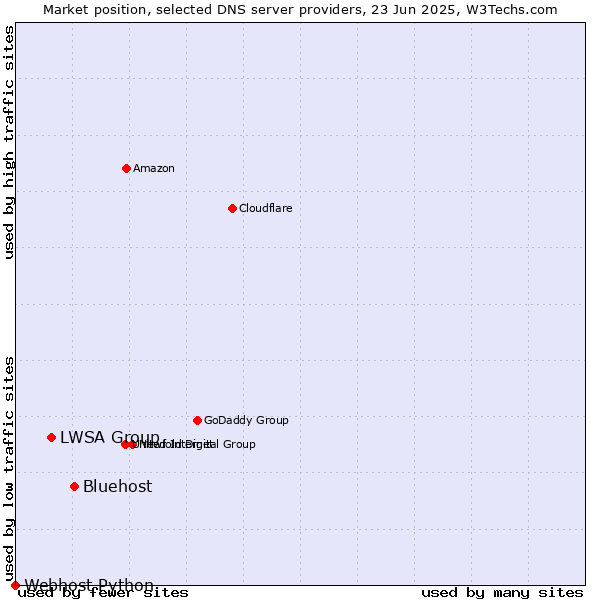 Market position of Bluehost vs. LWSA Group vs. Webhost Python