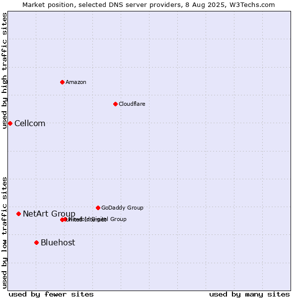 Market position of Bluehost vs. NetArt Group vs. Cellcom