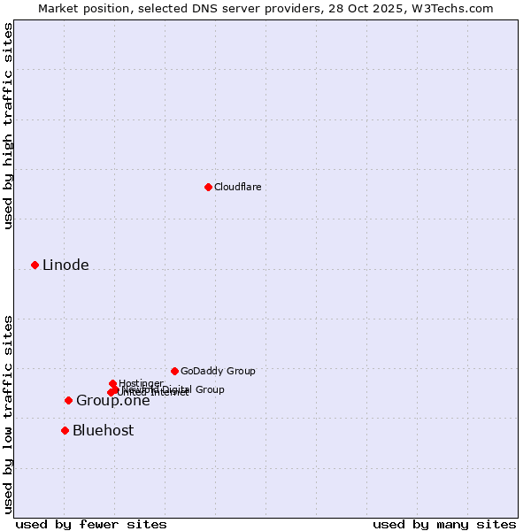 Market position of Group.one vs. Bluehost vs. Linode