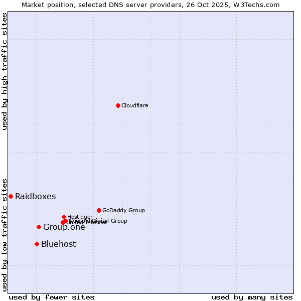 Market position of Group.one vs. Bluehost vs. Raidboxes