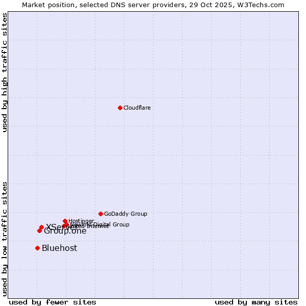 Market position of XServer vs. Group.one vs. Bluehost