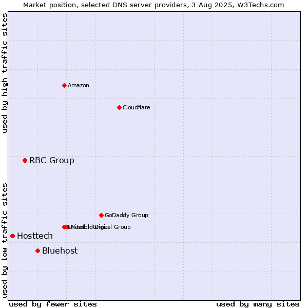 Market position of Bluehost vs. RBC Group vs. Hosttech