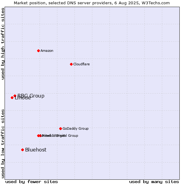 Market position of Bluehost vs. RBC Group vs. Linode