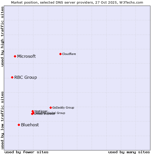 Market position of Bluehost vs. Microsoft vs. RBC Group
