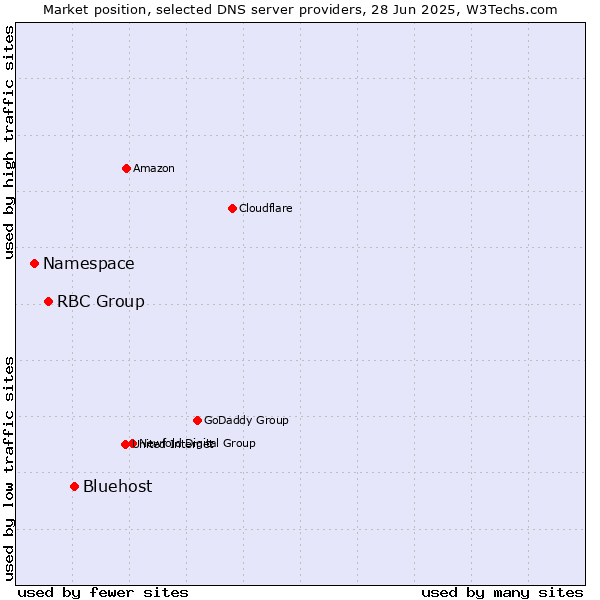Market position of Bluehost vs. RBC Group vs. Namespace