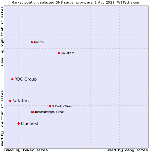 Market position of Bluehost vs. RBC Group vs. Netafraz