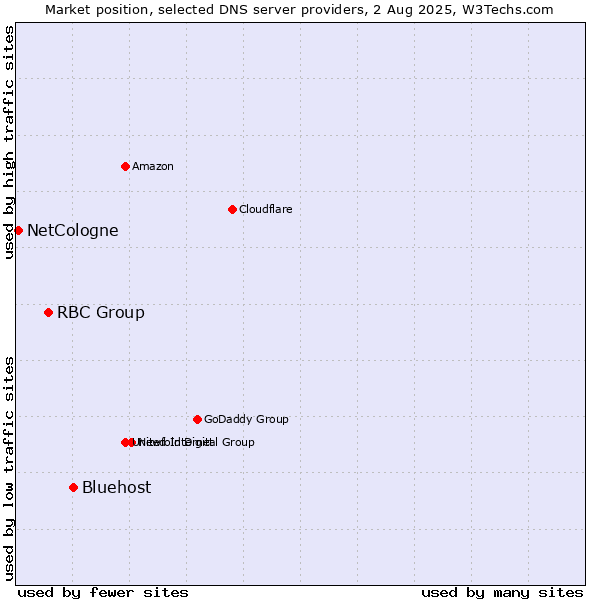 Market position of Bluehost vs. RBC Group vs. NetCologne