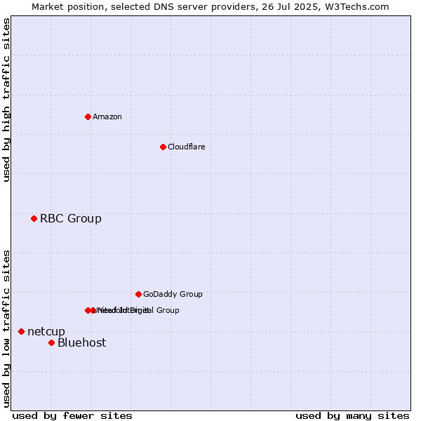Market position of Bluehost vs. RBC Group vs. netcup