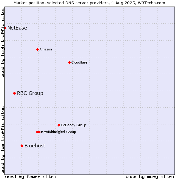 Market position of Bluehost vs. RBC Group vs. NetEase