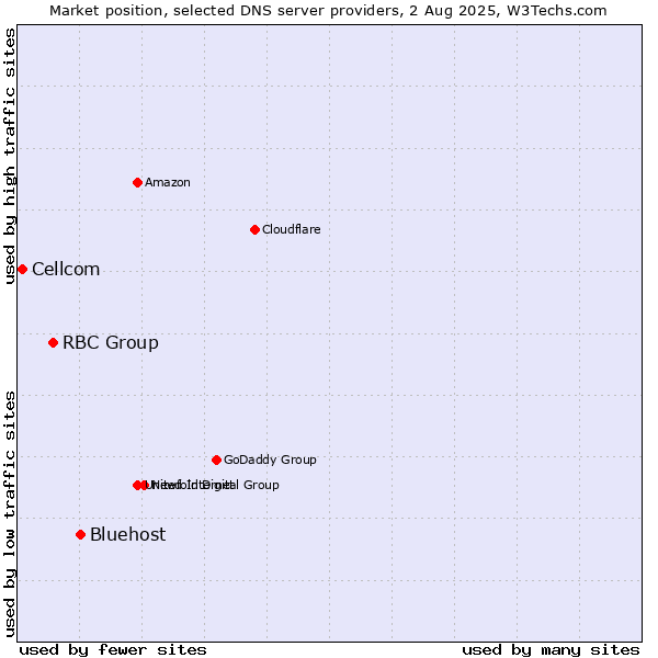 Market position of Bluehost vs. RBC Group vs. Cellcom
