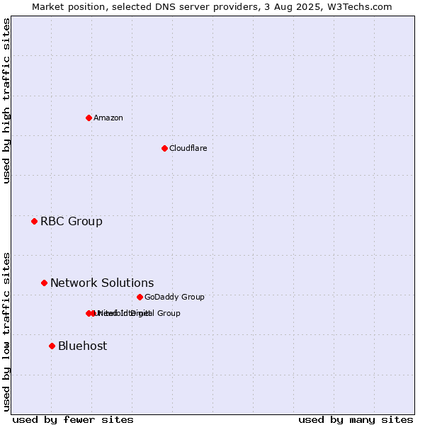 Market position of Bluehost vs. Network Solutions vs. RBC Group