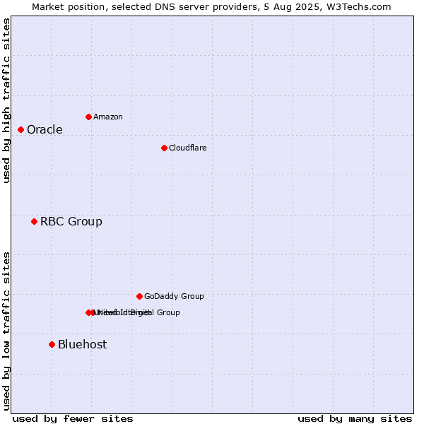 Market position of Bluehost vs. RBC Group vs. Oracle