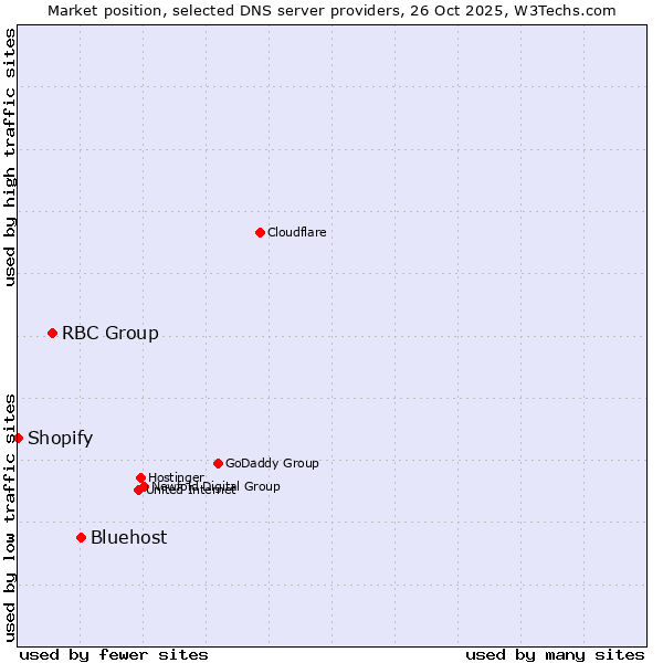 Market position of Bluehost vs. RBC Group vs. Shopify